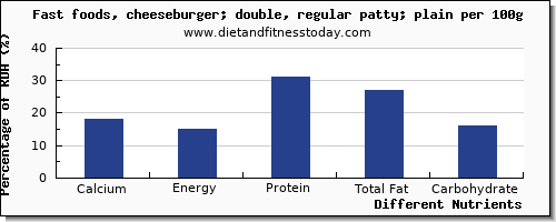 chart to show highest calcium in a cheeseburger per 100g